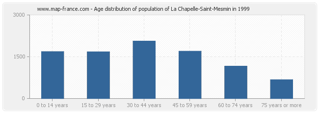 Age distribution of population of La Chapelle-Saint-Mesmin in 1999